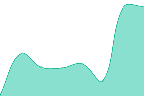 Response time graph