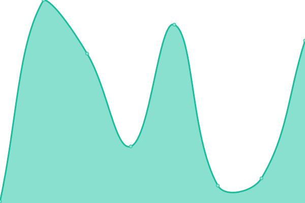 Response time graph