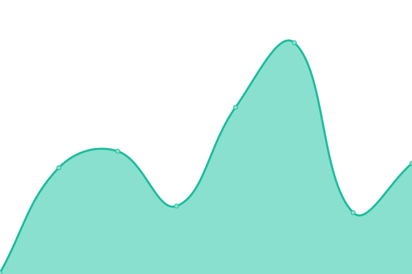 Response time graph