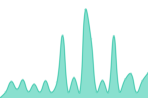 Response time graph