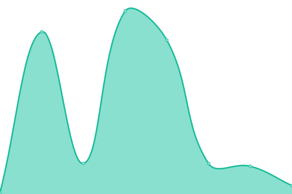 Response time graph