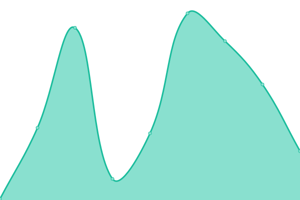 Response time graph