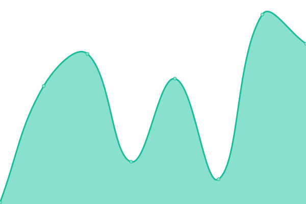 Response time graph