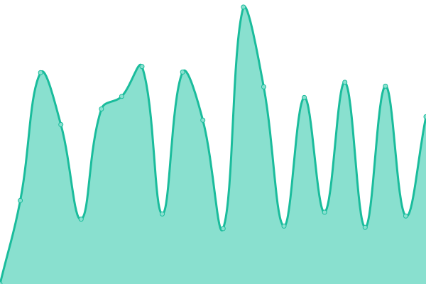 Response time graph