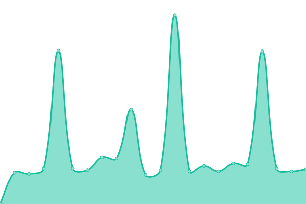 Response time graph