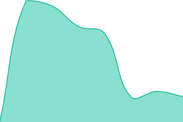 Response time graph