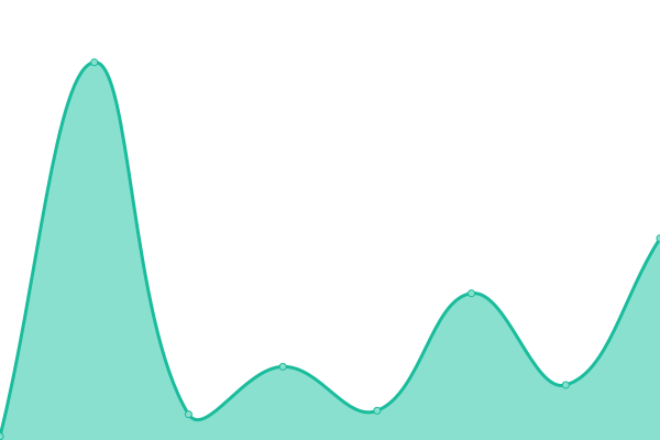 Response time graph