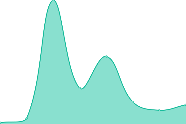 Response time graph