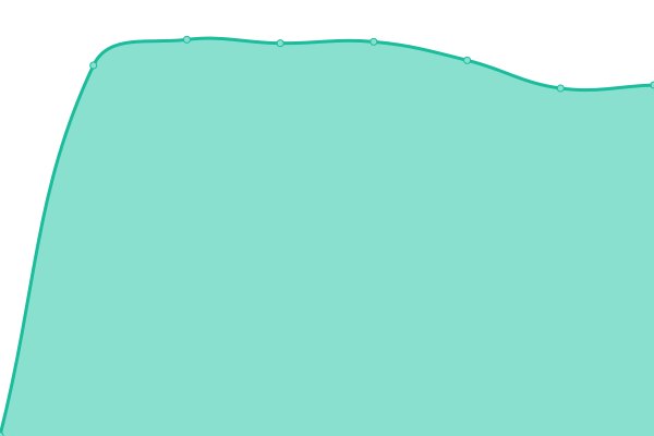 Response time graph
