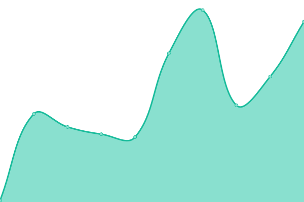 Response time graph