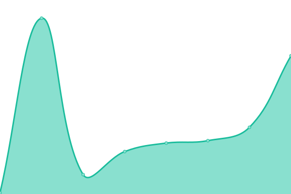 Response time graph
