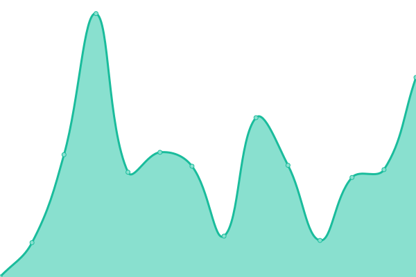 Response time graph