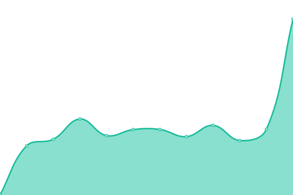 Response time graph