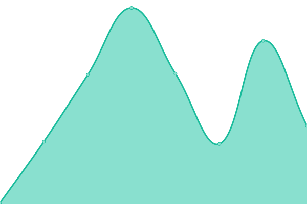 Response time graph
