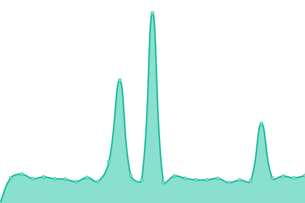 Response time graph