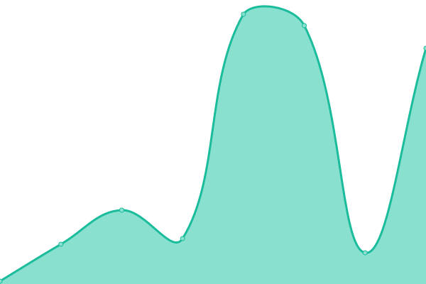 Response time graph