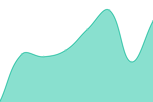 Response time graph