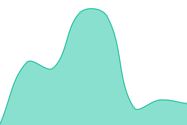 Response time graph