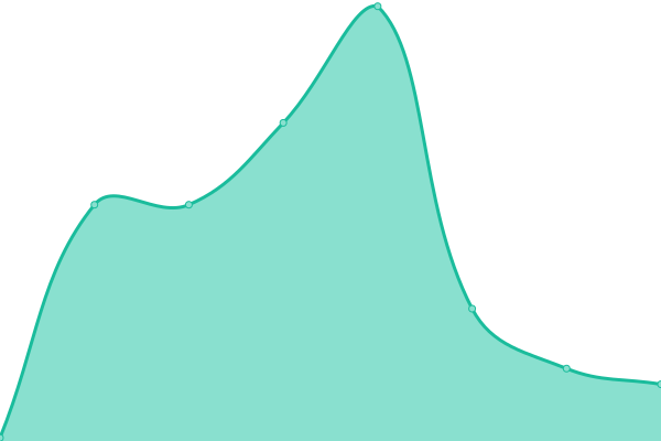 Response time graph