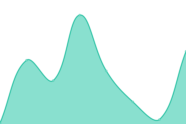 Response time graph