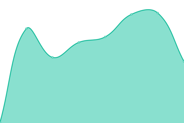 Response time graph