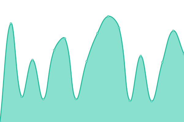 Response time graph