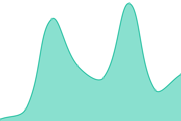 Response time graph