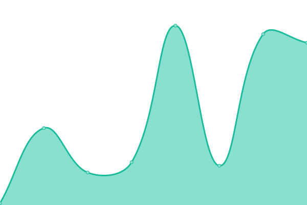Response time graph