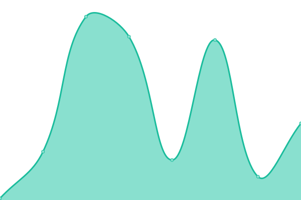 Response time graph