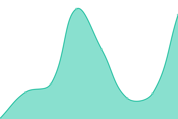 Response time graph