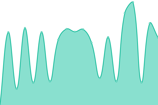 Response time graph