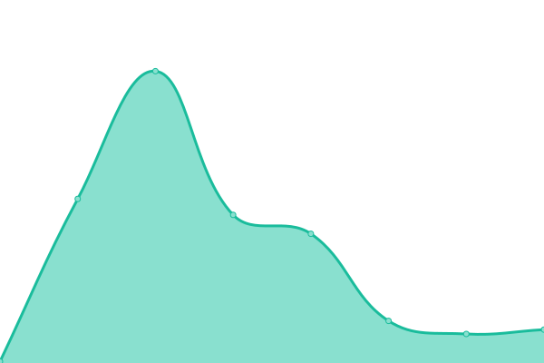 Response time graph