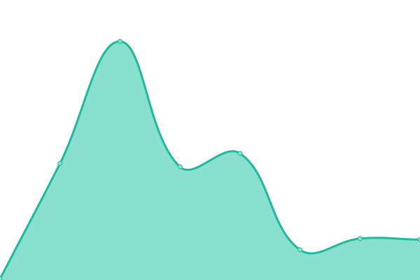 Response time graph