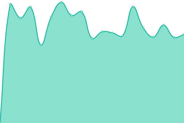 Response time graph