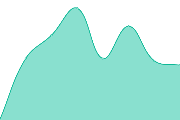 Response time graph