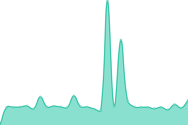Response time graph
