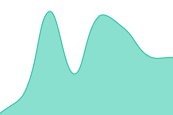 Response time graph