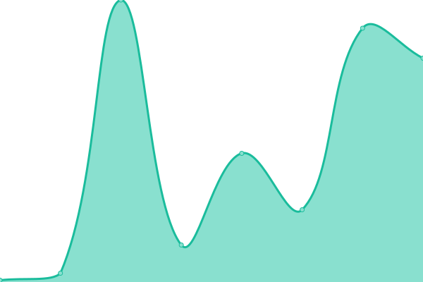 Response time graph