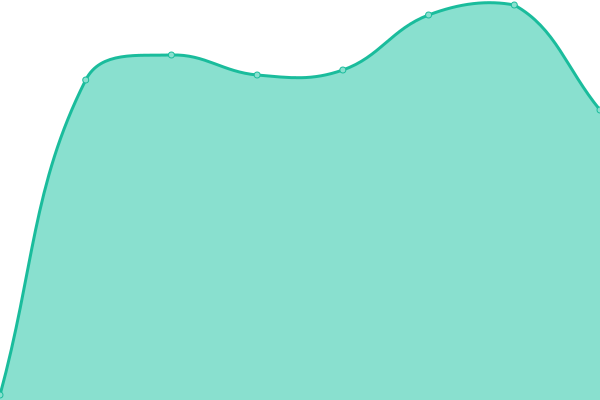 Response time graph