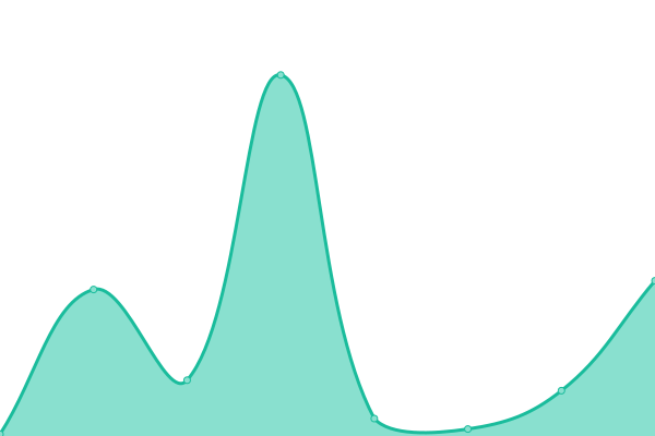 Response time graph