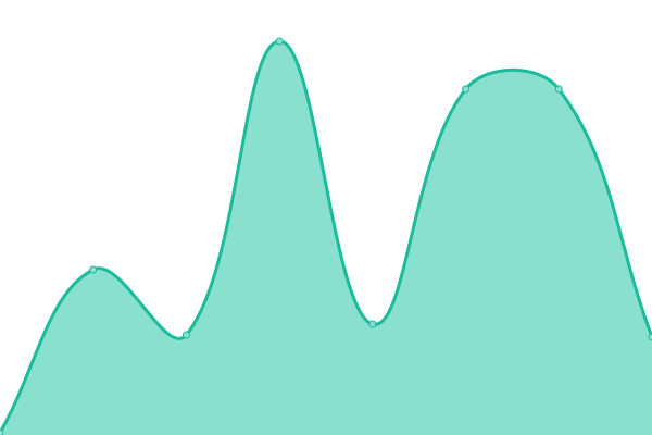 Response time graph