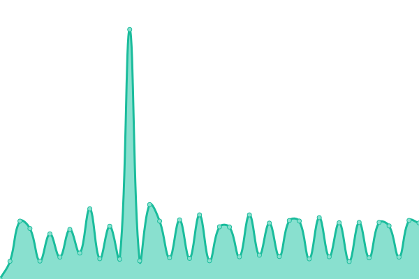 Response time graph