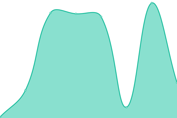 Response time graph