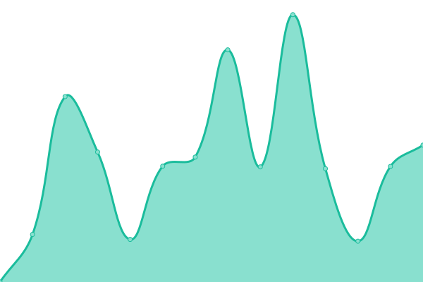 Response time graph
