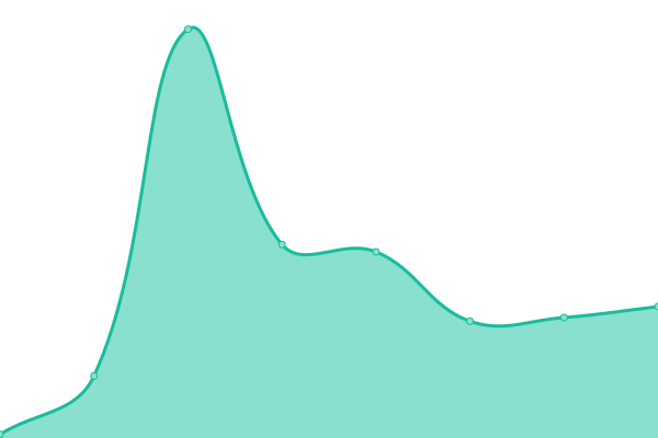 Response time graph