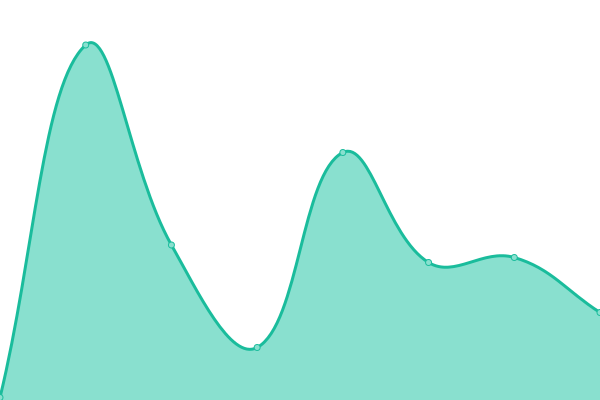 Response time graph