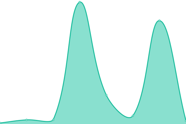 Response time graph