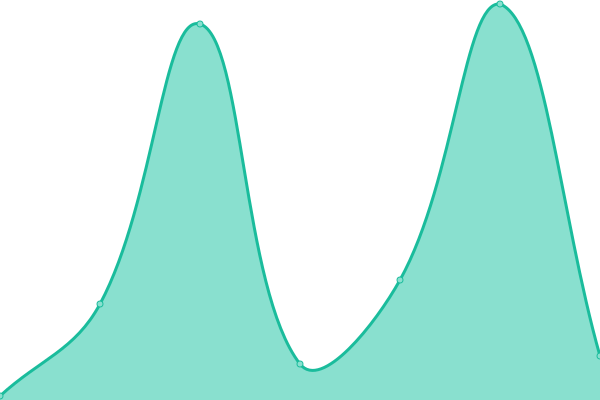 Response time graph