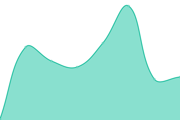 Response time graph