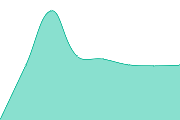 Response time graph